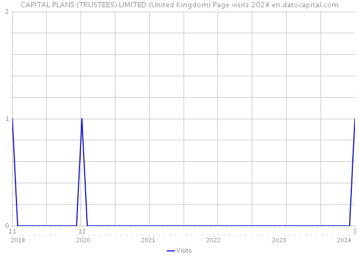 CAPITAL PLANS (TRUSTEES) LIMITED (United Kingdom) Page visits 2024 