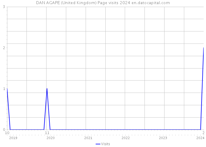 DAN AGAPE (United Kingdom) Page visits 2024 