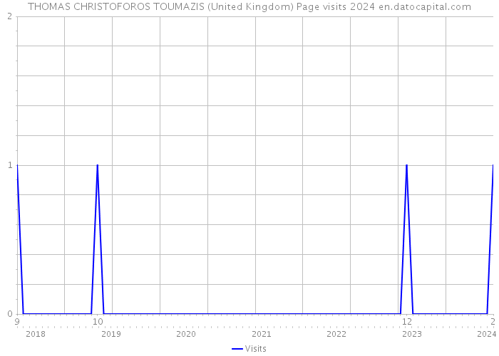 THOMAS CHRISTOFOROS TOUMAZIS (United Kingdom) Page visits 2024 
