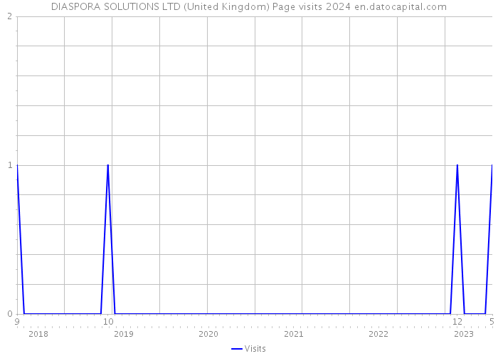 DIASPORA SOLUTIONS LTD (United Kingdom) Page visits 2024 