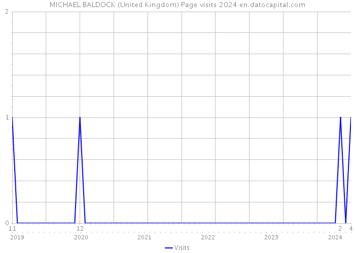 MICHAEL BALDOCK (United Kingdom) Page visits 2024 