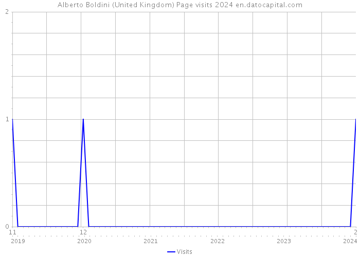Alberto Boldini (United Kingdom) Page visits 2024 