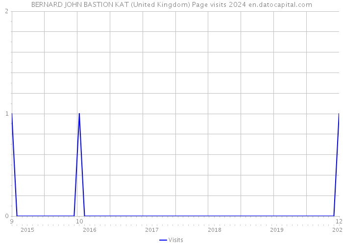 BERNARD JOHN BASTION KAT (United Kingdom) Page visits 2024 