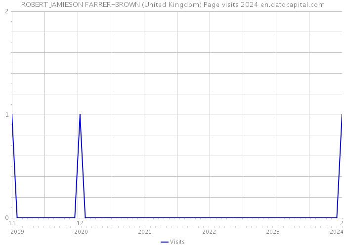 ROBERT JAMIESON FARRER-BROWN (United Kingdom) Page visits 2024 