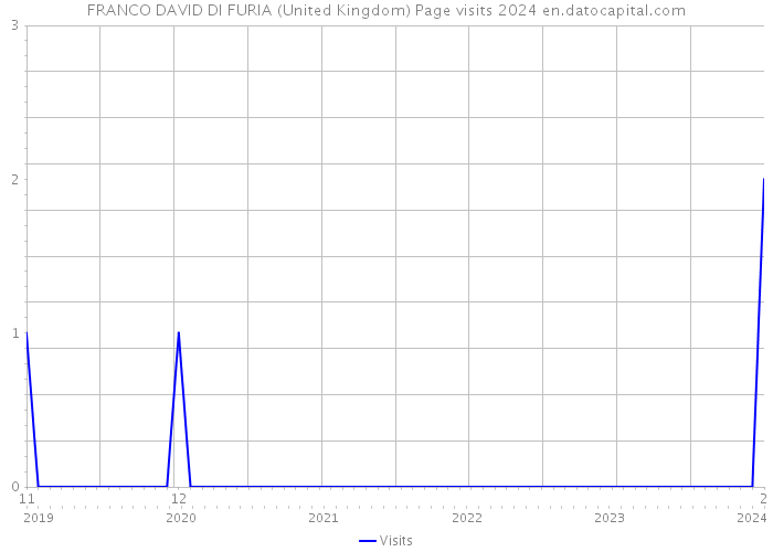 FRANCO DAVID DI FURIA (United Kingdom) Page visits 2024 