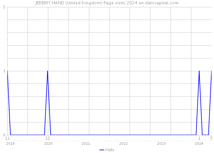 JEREMY HAND (United Kingdom) Page visits 2024 