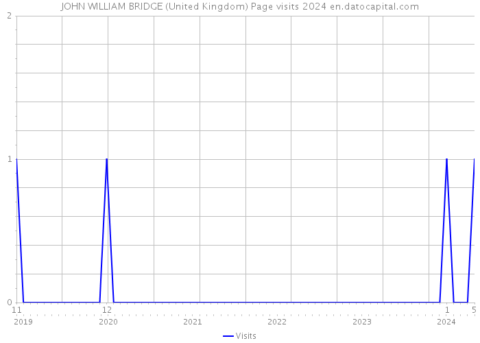 JOHN WILLIAM BRIDGE (United Kingdom) Page visits 2024 