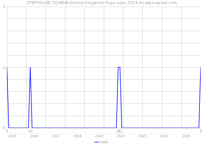 STEFFIN LEE OGHENE (United Kingdom) Page visits 2024 