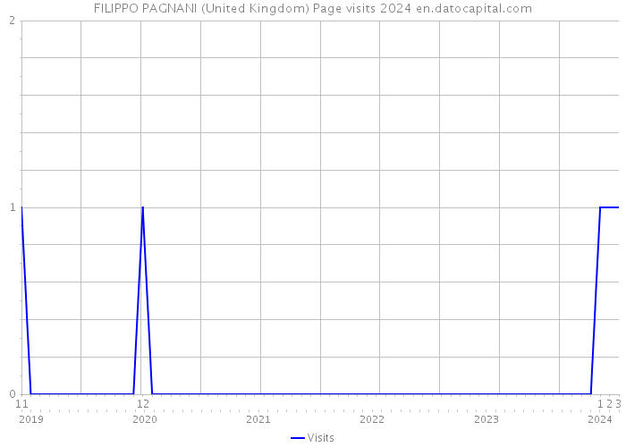 FILIPPO PAGNANI (United Kingdom) Page visits 2024 