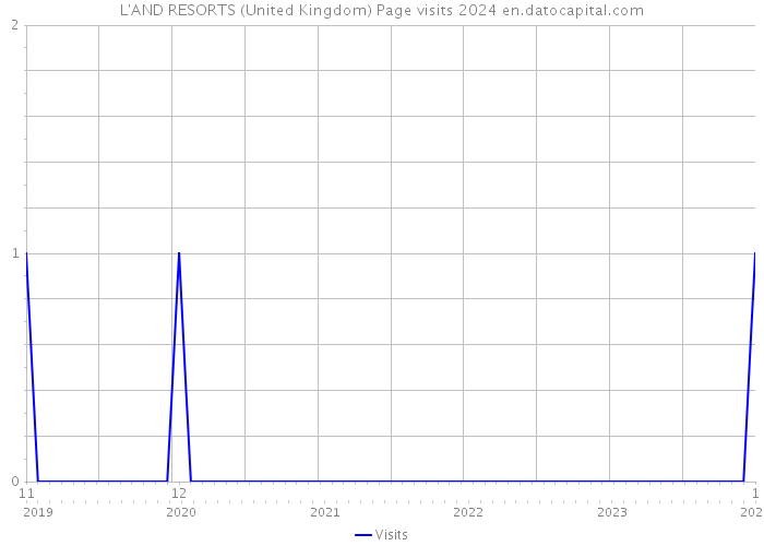 L'AND RESORTS (United Kingdom) Page visits 2024 