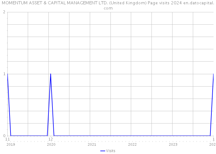 MOMENTUM ASSET & CAPITAL MANAGEMENT LTD. (United Kingdom) Page visits 2024 