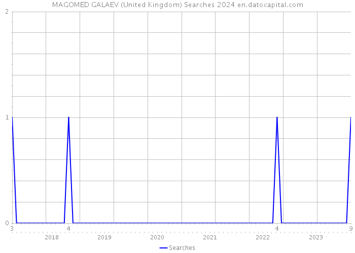 MAGOMED GALAEV (United Kingdom) Searches 2024 
