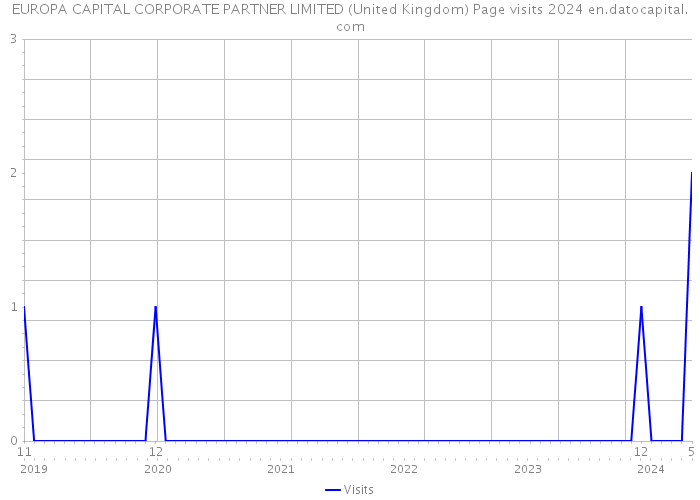 EUROPA CAPITAL CORPORATE PARTNER LIMITED (United Kingdom) Page visits 2024 