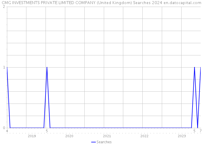 CMG INVESTMENTS PRIVATE LIMITED COMPANY (United Kingdom) Searches 2024 
