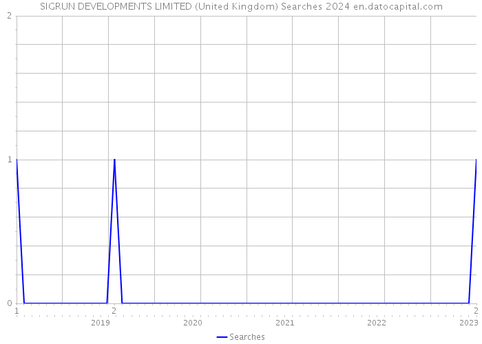 SIGRUN DEVELOPMENTS LIMITED (United Kingdom) Searches 2024 