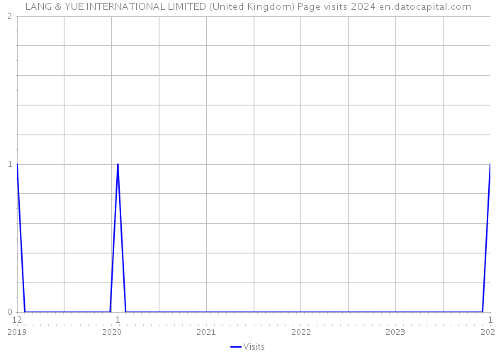 LANG & YUE INTERNATIONAL LIMITED (United Kingdom) Page visits 2024 