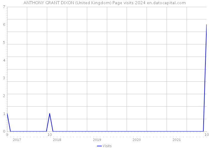 ANTHONY GRANT DIXON (United Kingdom) Page visits 2024 