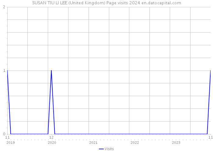 SUSAN TIU LI LEE (United Kingdom) Page visits 2024 