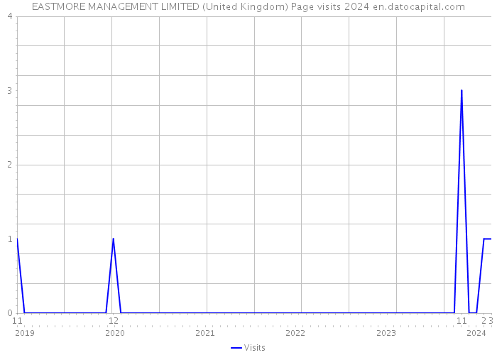 EASTMORE MANAGEMENT LIMITED (United Kingdom) Page visits 2024 