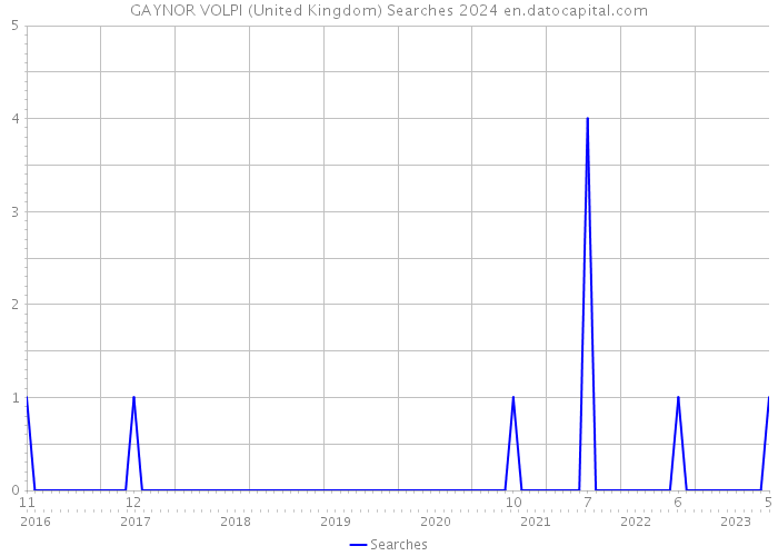 GAYNOR VOLPI (United Kingdom) Searches 2024 