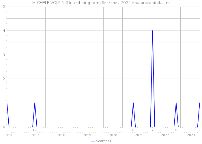 MICHELE VOLPIN (United Kingdom) Searches 2024 
