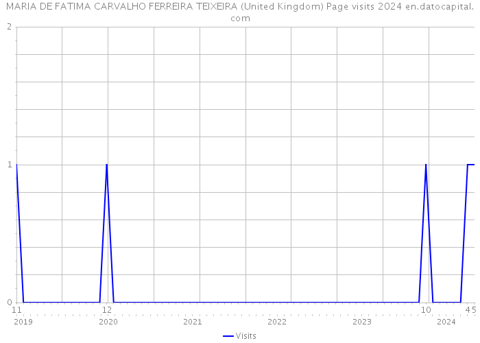 MARIA DE FATIMA CARVALHO FERREIRA TEIXEIRA (United Kingdom) Page visits 2024 