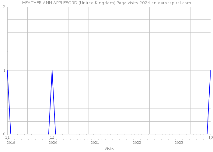 HEATHER ANN APPLEFORD (United Kingdom) Page visits 2024 