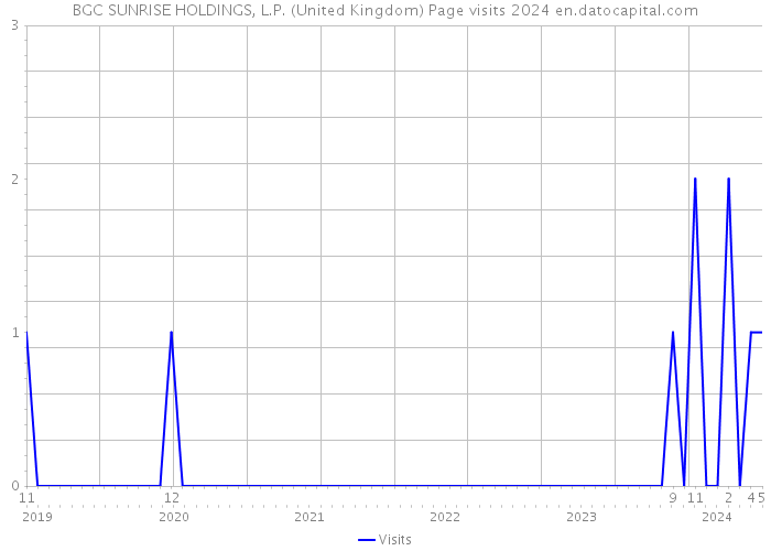 BGC SUNRISE HOLDINGS, L.P. (United Kingdom) Page visits 2024 