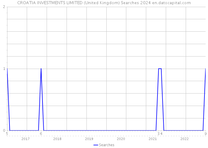 CROATIA INVESTMENTS LIMITED (United Kingdom) Searches 2024 