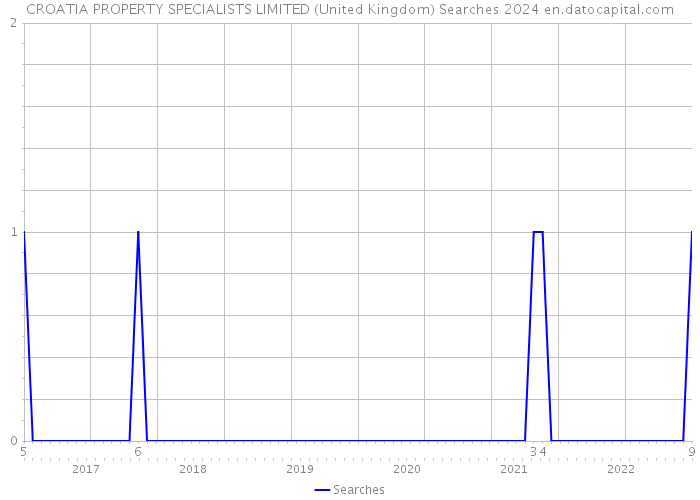 CROATIA PROPERTY SPECIALISTS LIMITED (United Kingdom) Searches 2024 