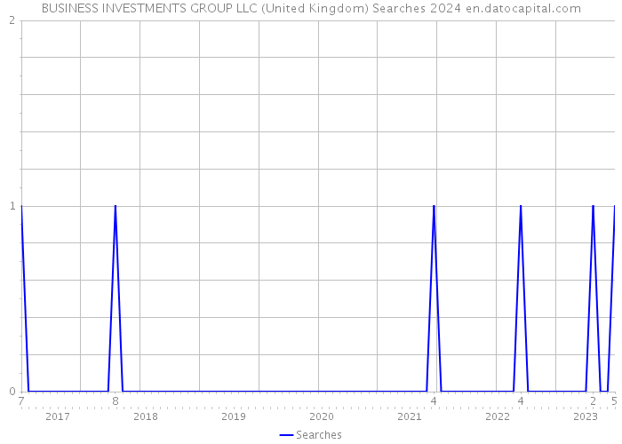 BUSINESS INVESTMENTS GROUP LLC (United Kingdom) Searches 2024 
