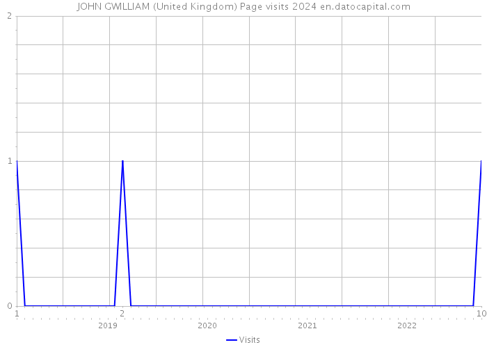 JOHN GWILLIAM (United Kingdom) Page visits 2024 