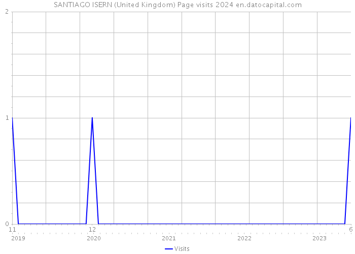 SANTIAGO ISERN (United Kingdom) Page visits 2024 
