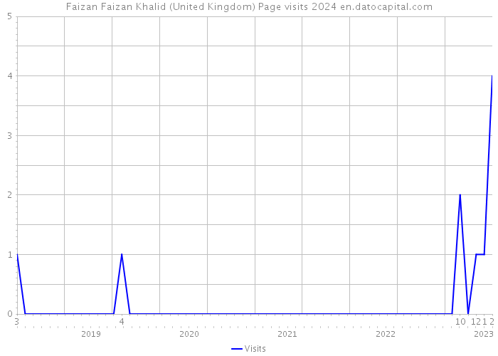 Faizan Faizan Khalid (United Kingdom) Page visits 2024 