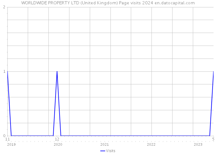 WORLDWIDE PROPERTY LTD (United Kingdom) Page visits 2024 