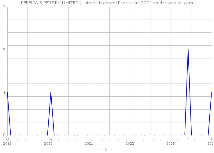 PEREIRA & PEREIRA LIMITED (United Kingdom) Page visits 2024 