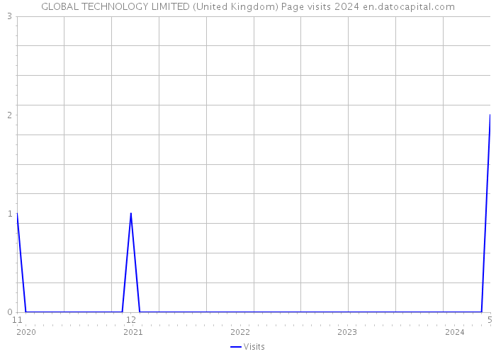 GLOBAL TECHNOLOGY LIMITED (United Kingdom) Page visits 2024 