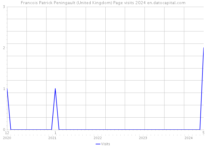 Francois Patrick Peningault (United Kingdom) Page visits 2024 