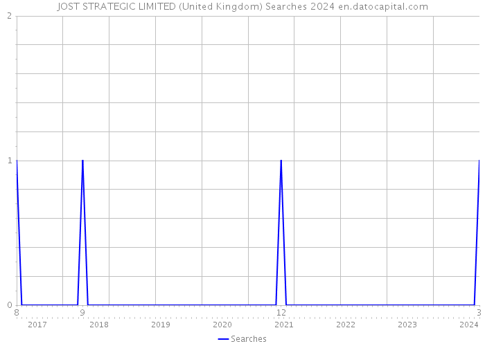 JOST STRATEGIC LIMITED (United Kingdom) Searches 2024 