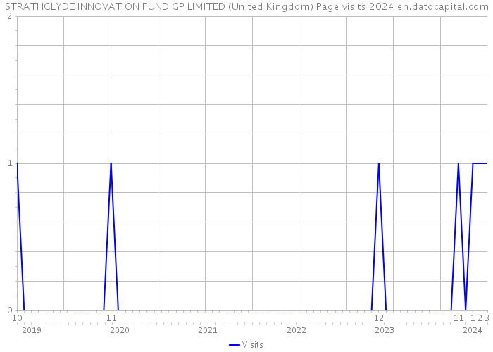 STRATHCLYDE INNOVATION FUND GP LIMITED (United Kingdom) Page visits 2024 