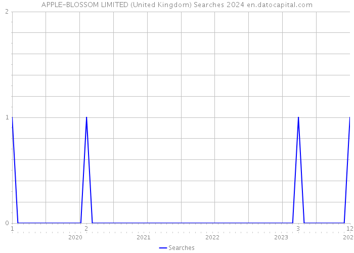 APPLE-BLOSSOM LIMITED (United Kingdom) Searches 2024 