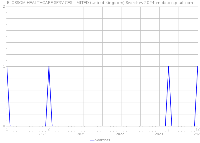 BLOSSOM HEALTHCARE SERVICES LIMITED (United Kingdom) Searches 2024 
