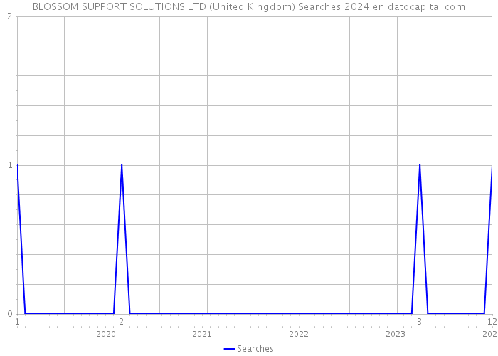 BLOSSOM SUPPORT SOLUTIONS LTD (United Kingdom) Searches 2024 