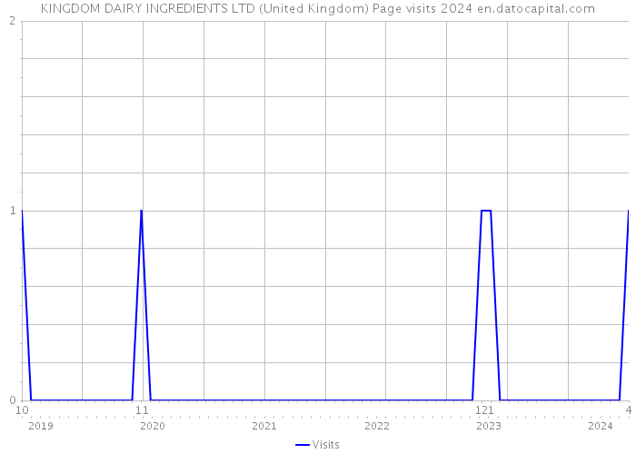 KINGDOM DAIRY INGREDIENTS LTD (United Kingdom) Page visits 2024 