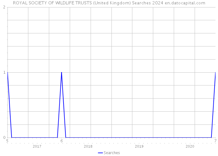 ROYAL SOCIETY OF WILDLIFE TRUSTS (United Kingdom) Searches 2024 