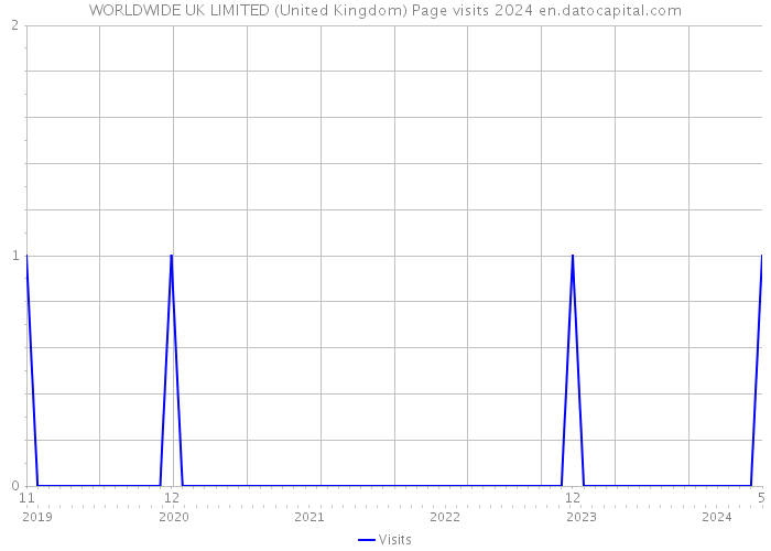 WORLDWIDE UK LIMITED (United Kingdom) Page visits 2024 