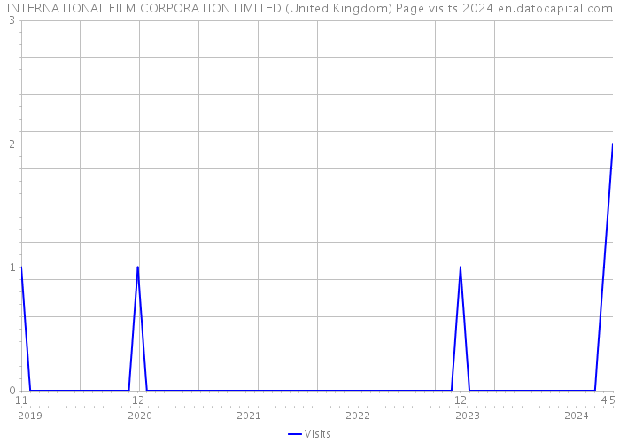 INTERNATIONAL FILM CORPORATION LIMITED (United Kingdom) Page visits 2024 