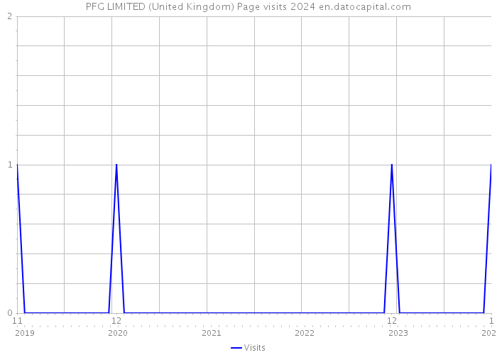 PFG LIMITED (United Kingdom) Page visits 2024 
