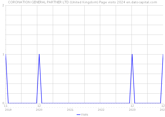 CORONATION GENERAL PARTNER LTD (United Kingdom) Page visits 2024 