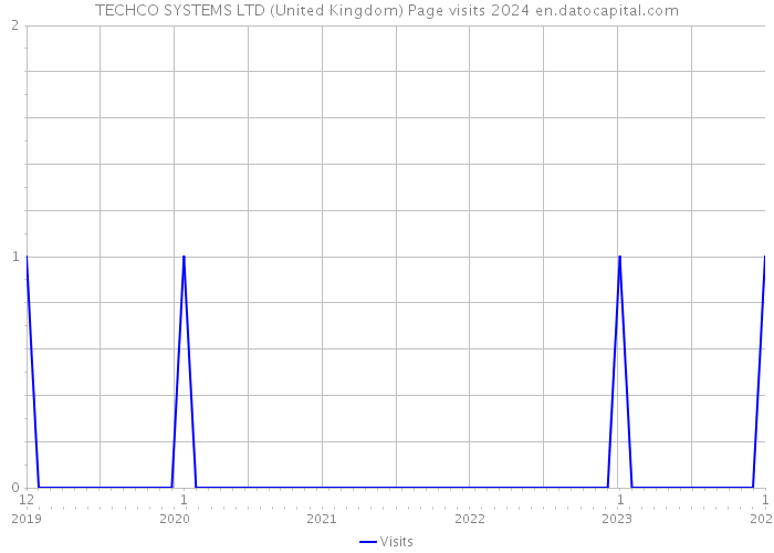 TECHCO SYSTEMS LTD (United Kingdom) Page visits 2024 